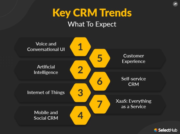 CRM Trends to Watch in 2024: Staying Ahead in a Competitive Market